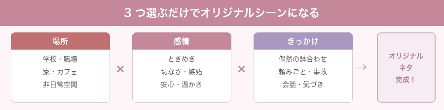 場所×感情×きっかけの3軸でネタを組み合わせる図解