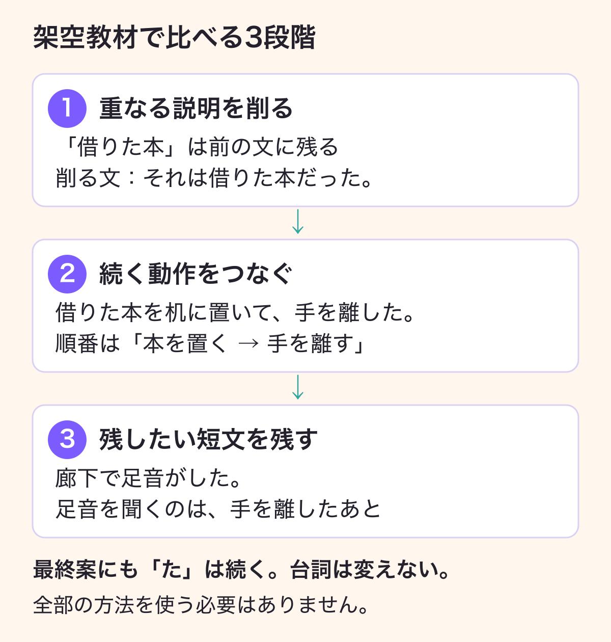 架空教材の説明の重複を削り、本を置く動作と手を離す動作をつなぎ、最後の足音を短文で残す。台詞と順序を変えず、最終案にも「た」は続く。