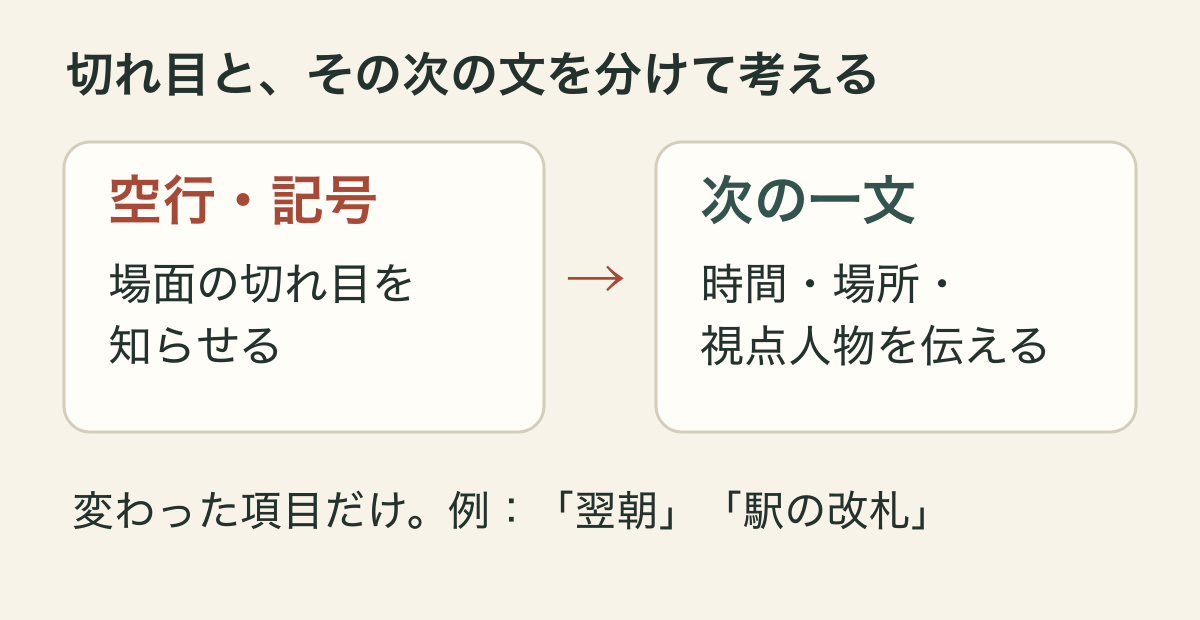 空行や記号で切れ目を示し、次の一文で変わった時間・場所・視点人物を伝える図